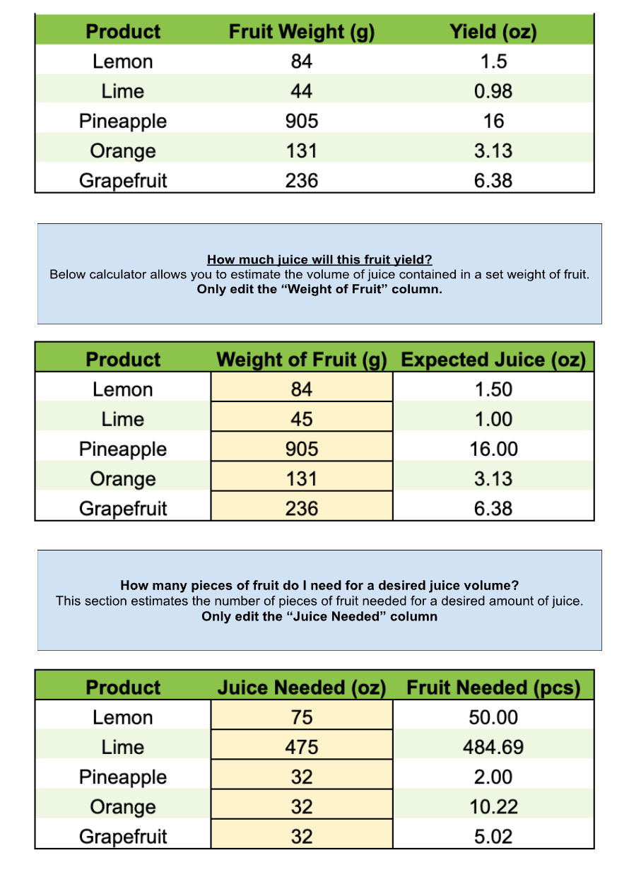 A screenshot of a spreadsheet showing the yield of different fruit 